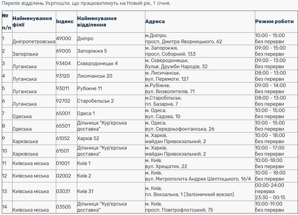 Укрпочта сделала важное заявление перед Новым годом